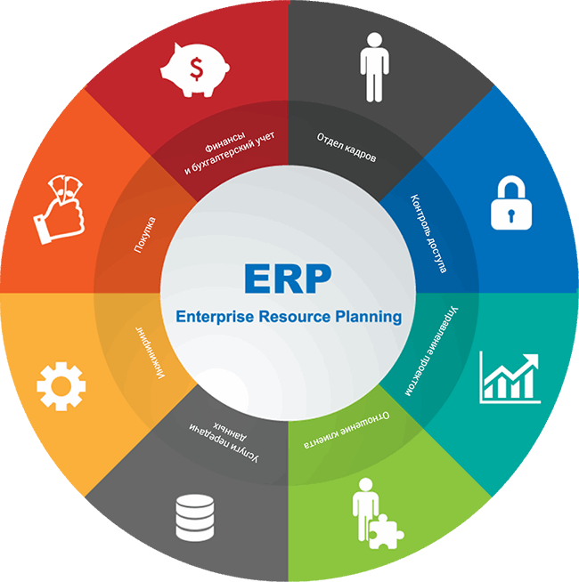 ERP (Enterprise Resource Planning, планирование ресурсов предприятия)